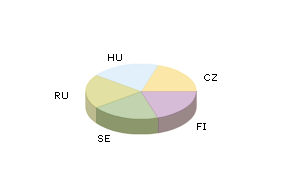 Verteilung des IQ > 120 unter den Ländern