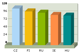 Die klügsten Nationen heute